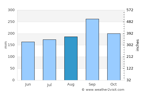 Sisŏphŏn average rain in August