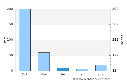 Sisŏphŏn average rain in December