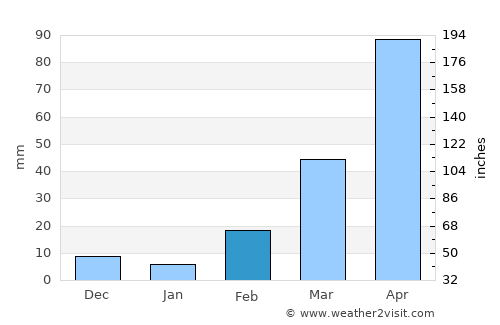 Sisŏphŏn average rain in February