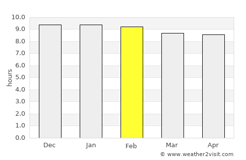 Sisŏphŏn average rain in February