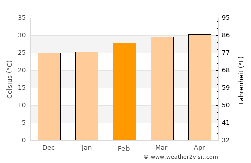 Sisŏphŏn average temperature in February