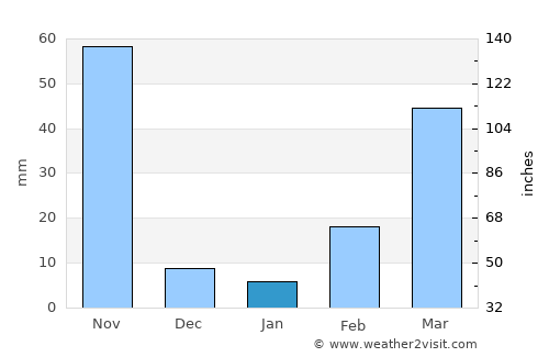 Sisŏphŏn average rain in January