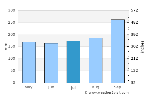 Sisŏphŏn average rain in July