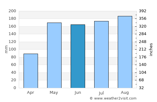 Sisŏphŏn average rain in June
