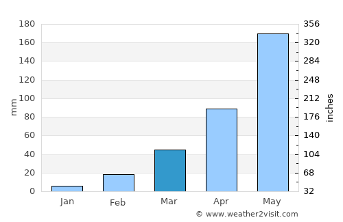 Sisŏphŏn average rain in March