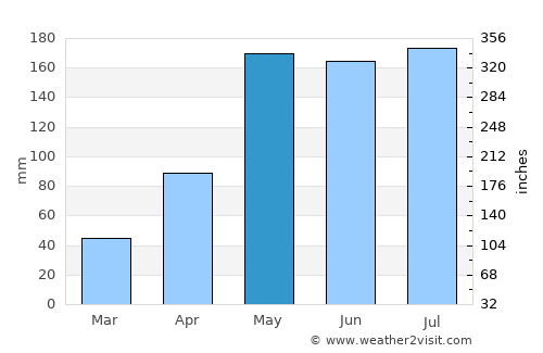 Sisŏphŏn average rain in May