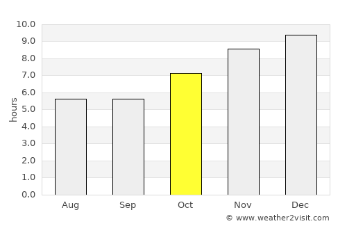 Sisŏphŏn average rain in October