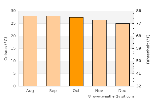 Sisŏphŏn average temperature in October