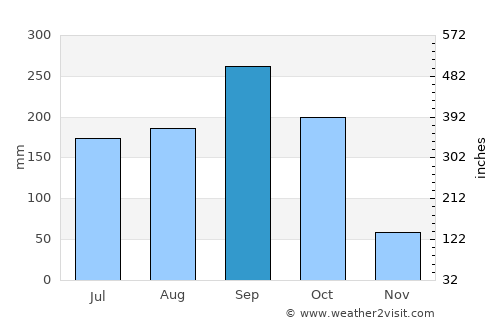 Sisŏphŏn average rain in September