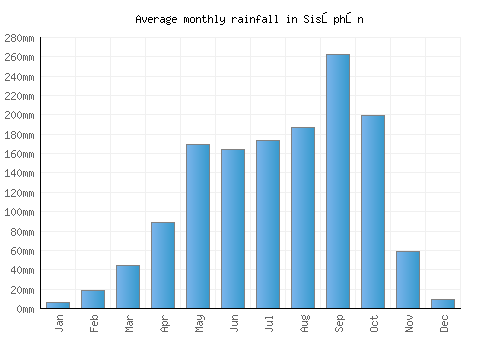 Sisŏphŏn monthly rainfall chart (mm)