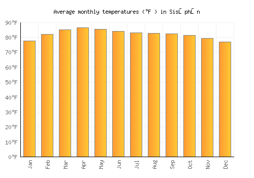 Sisŏphŏn average temperature chart (Fahrenheit)