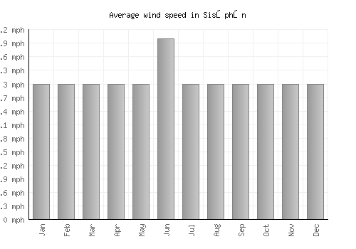 Sisŏphŏn average winspeed by month (mph)