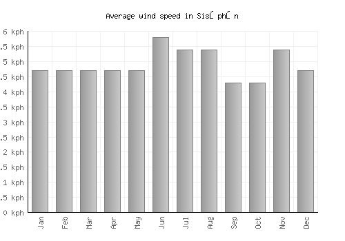 Sisŏphŏn average winspeed by month (km/h)