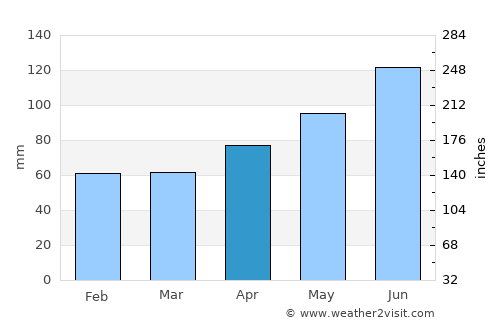 Sissach average rain in April