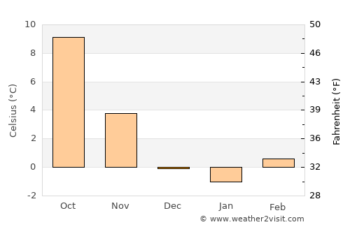 Sissach average temperature in December