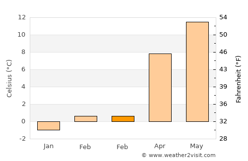 Sissach average temperature in February