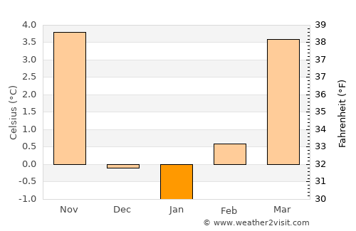 Sissach average temperature in January