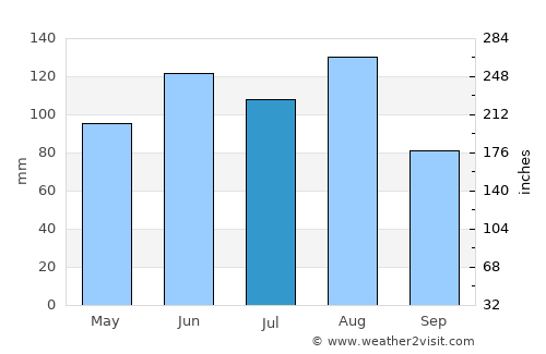 Sissach average rain in July