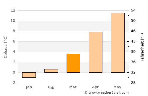 Sissach average temperature in March