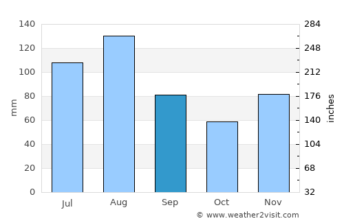 Sissach average rain in September