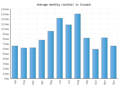 Sissach monthly rainfall chart (mm)