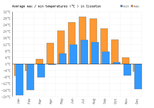 Sisseton average minimum / maximum temperatures (Celsius)