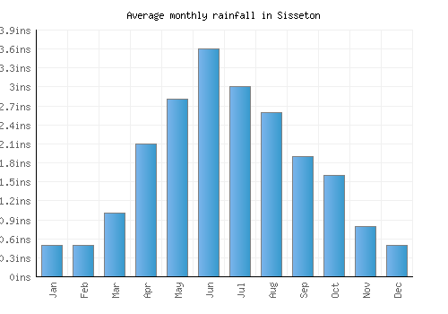 Sisseton monthly rainfall chart (inches)