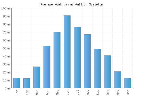 Sisseton monthly rainfall chart (mm)