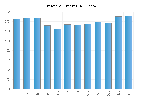 Sisseton relative humidity averages