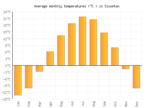 Sisseton average temperature chart (Celsius)