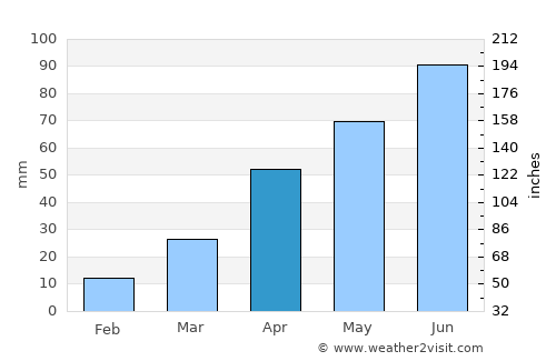 Sisseton average rain in April