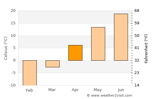 Sisseton average temperature in April
