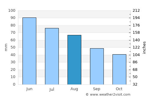 Sisseton average rain in August