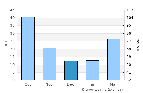 Sisseton average rain in December