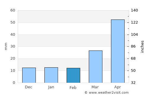Sisseton average rain in February