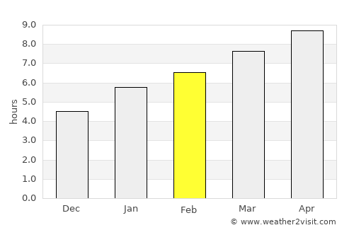 Sisseton average rain in February