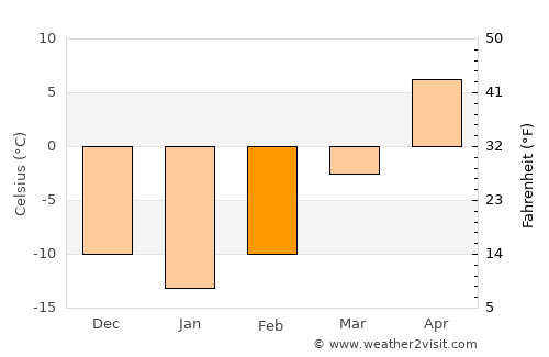 Sisseton average temperature in February