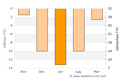 Sisseton average temperature in January