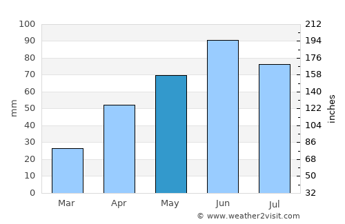 Sisseton average rain in May