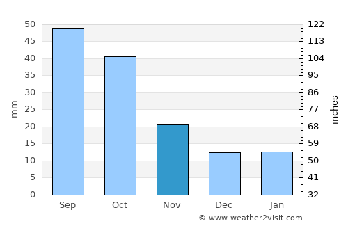 Sisseton average rain in November