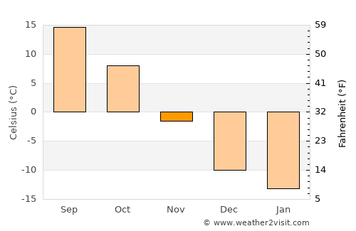 Sisseton average temperature in November