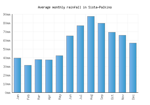 Sista-Palkino monthly rainfall chart (mm)