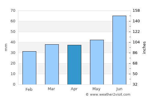 Sista-Palkino average rain in April