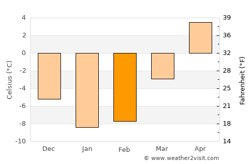 Sista-Palkino average temperature in February