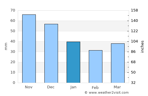 Sista-Palkino average rain in January