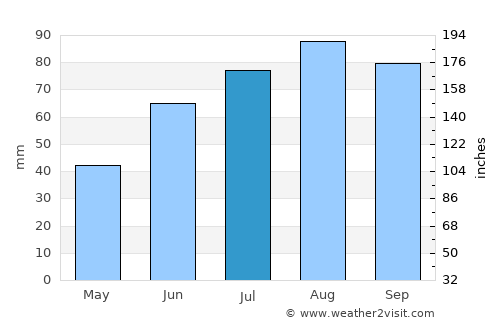 Sista-Palkino average rain in July