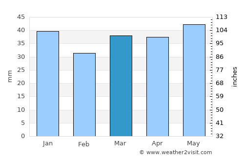 Sista-Palkino average rain in March