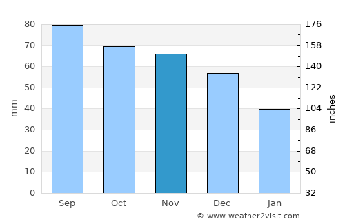 Sista-Palkino average rain in November