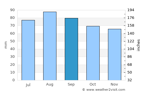 Sista-Palkino average rain in September