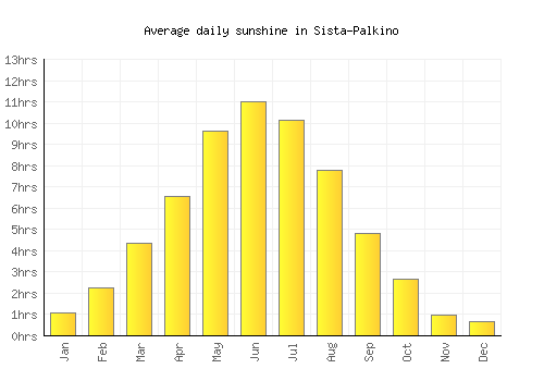 Sista-Palkino average daily sunshine chart